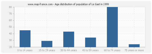 Age distribution of population of Le Gast in 1999